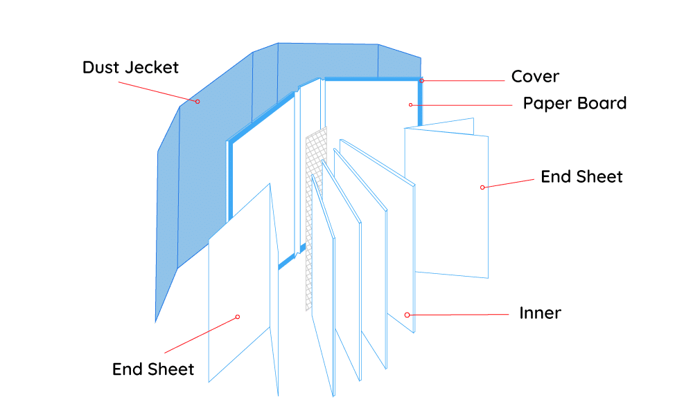 How are hardback books made?