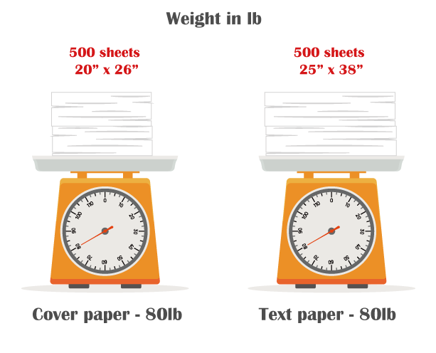 What Is The Difference Between 80 lb and 100 lb Paper?