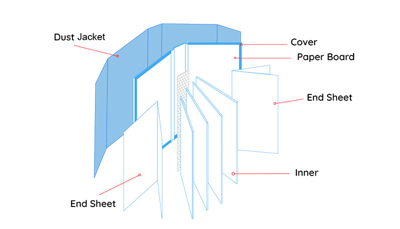 Binding options for hardcover book printing