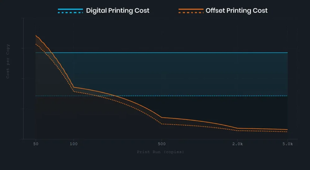Cost per copy chart showing offset vs digital break-even at 500 copies