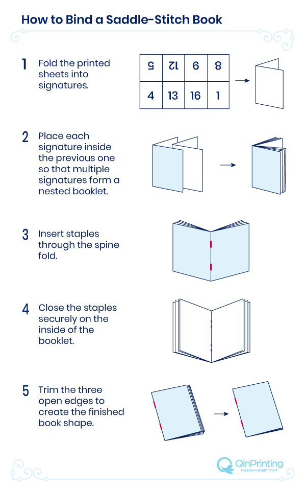 How to Bind a Saddle-Stitch Book