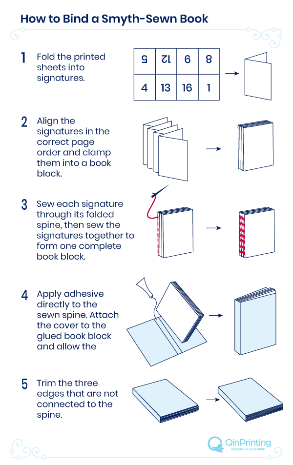 How to Bind a Sewn and Perfect Binding Book